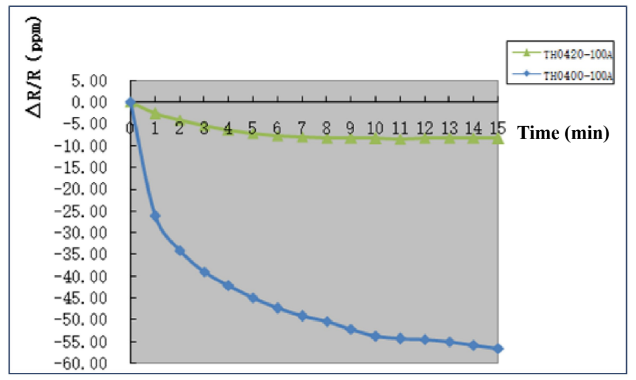 Tunkia TH0420 Reference Coaxial Current Shunt Tunkia TH0420 Reference Coaxial Current Shunt