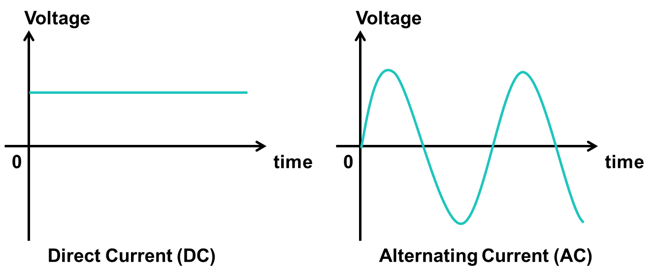 DC vs AC DC vs AC