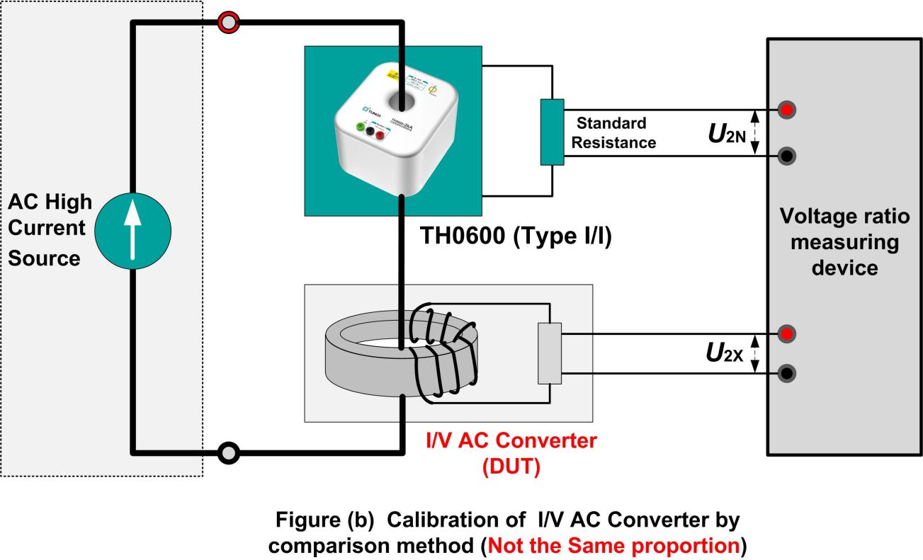 TH0600 Calibrate instrument transformer and I/V converter