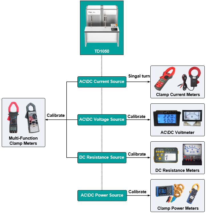 TD1050 Calibration Apparatus for Clamp Meters Application