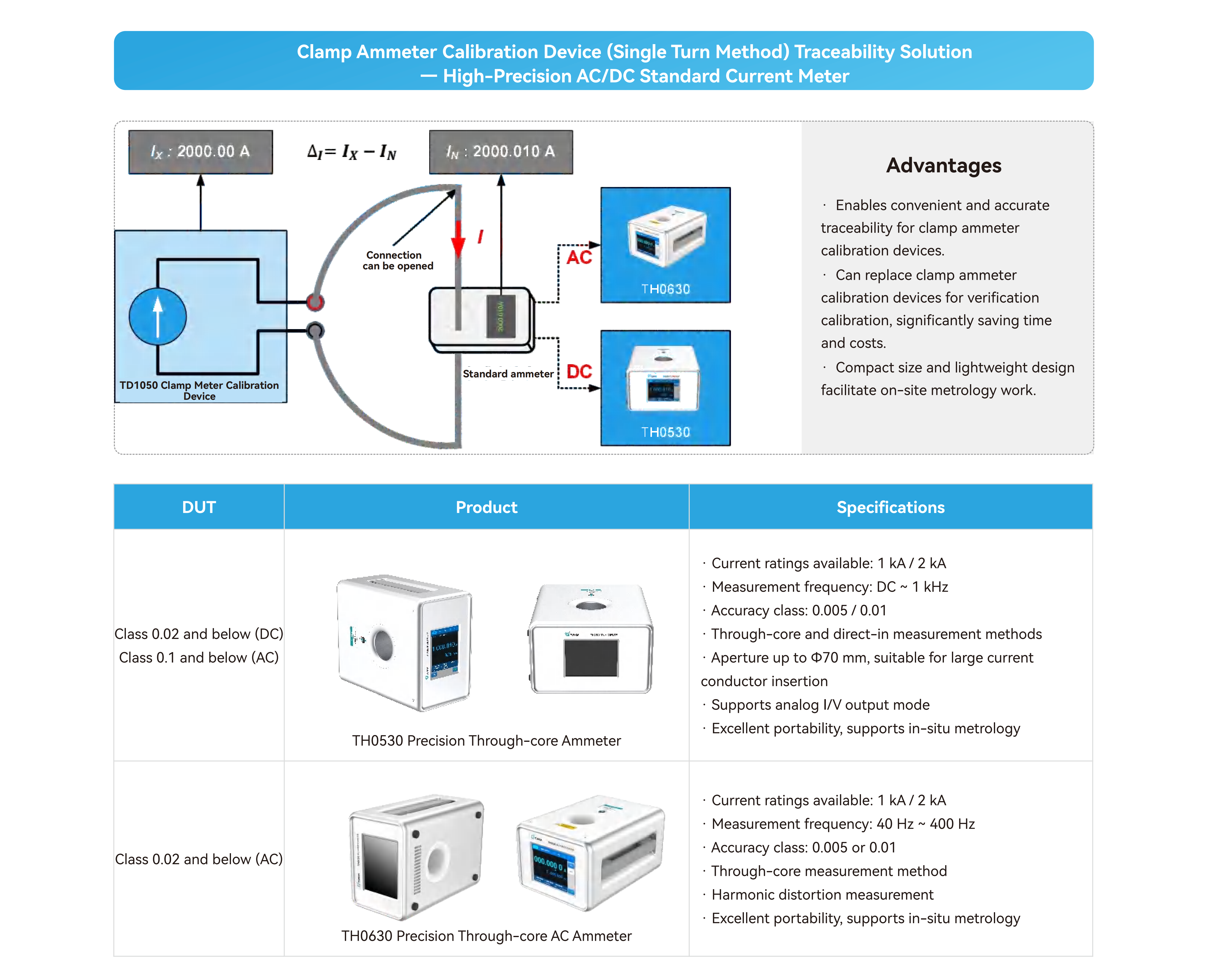 TUNKIA Clamp Meter Calibration and Traceability Solution (1)