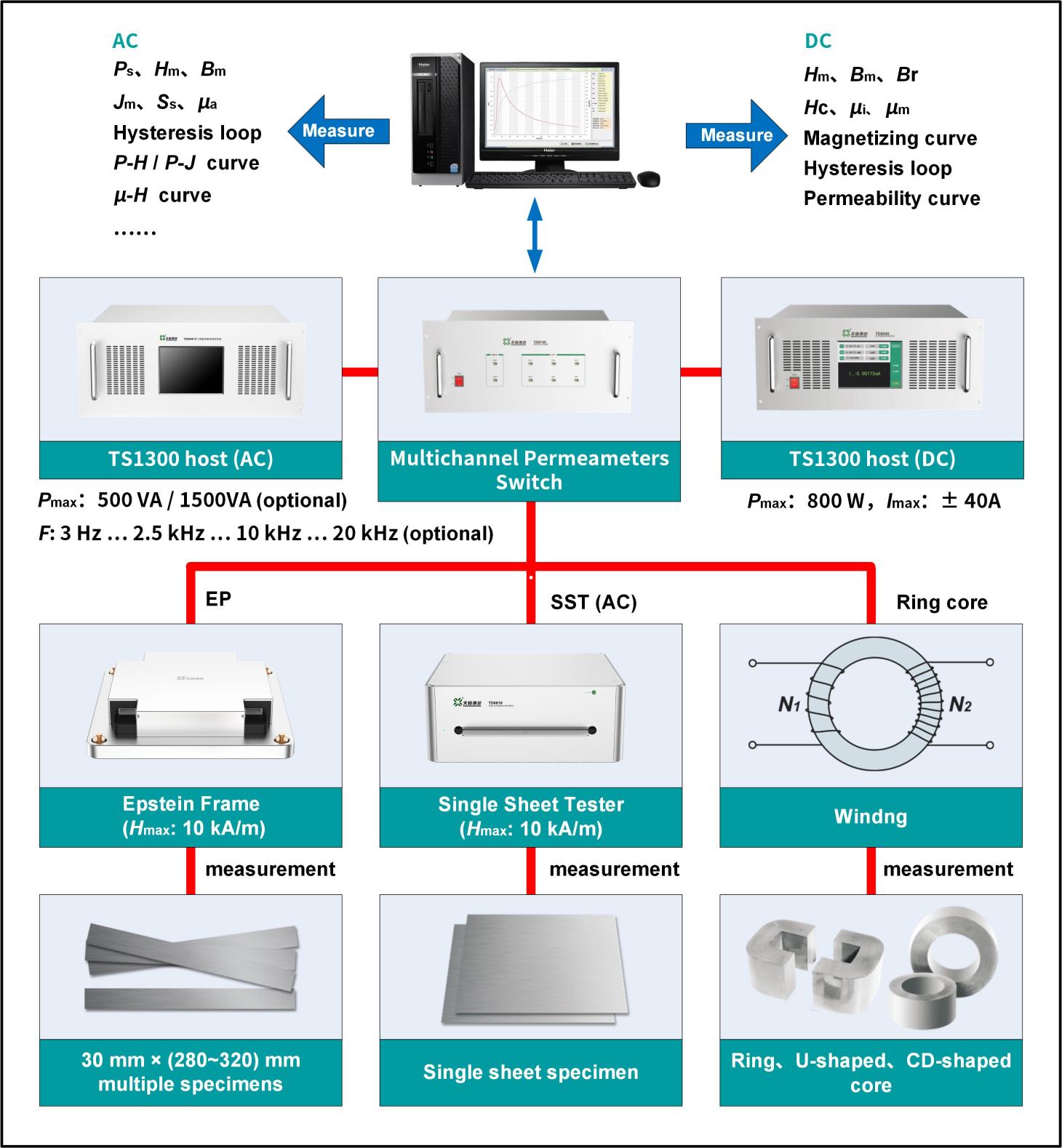 How to Test the AC and DC Magnetic Properties of Electrical Steel-TUNKIA TS1300