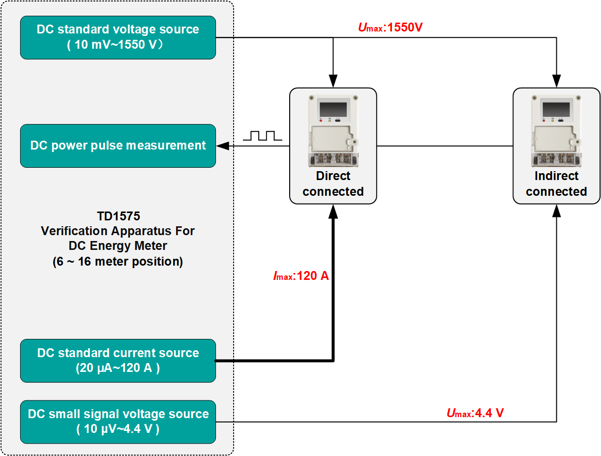 TD1575 Verification Apparatus for DC Energy Meters two connection