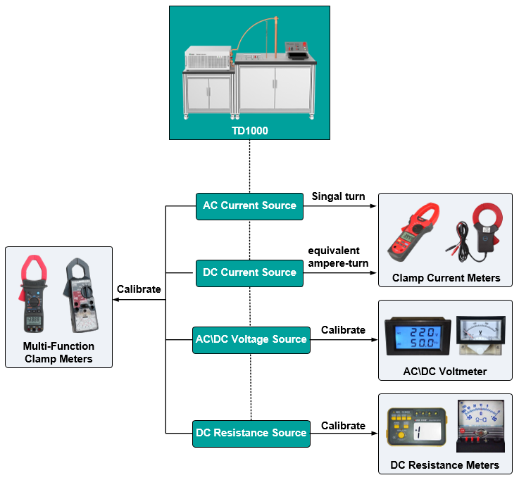 TD1000 Calibration Apparatus for Clamp Meters Application