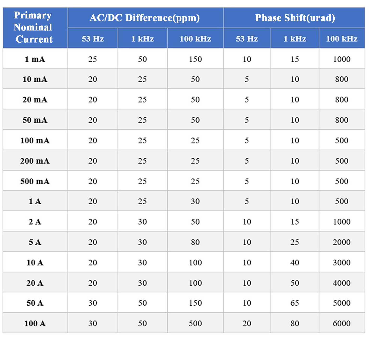 Enhancing Precision in Broadband Current Measurement Using Coaxial Shunt Technology