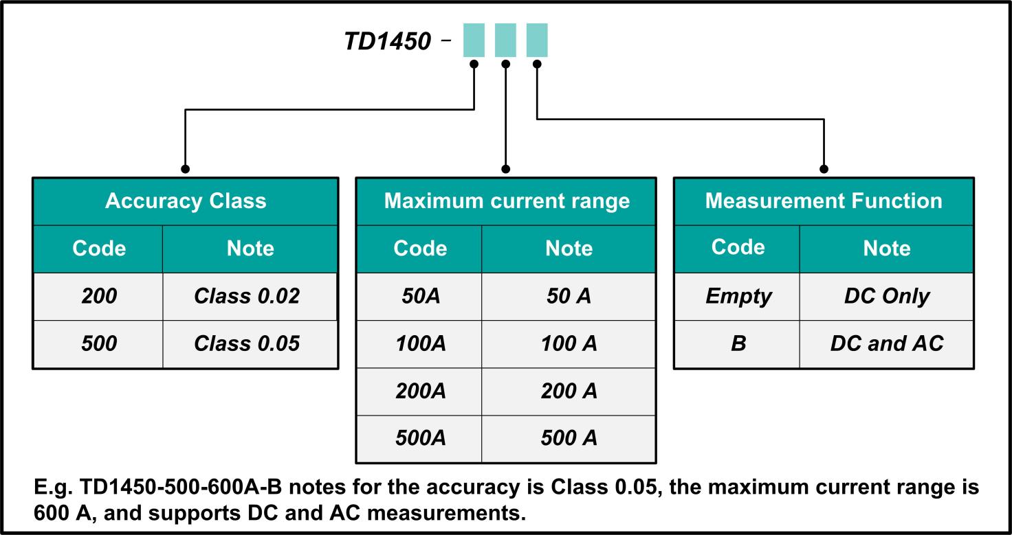 TD1450 Analog Standard Resistor 12 Ordering Information