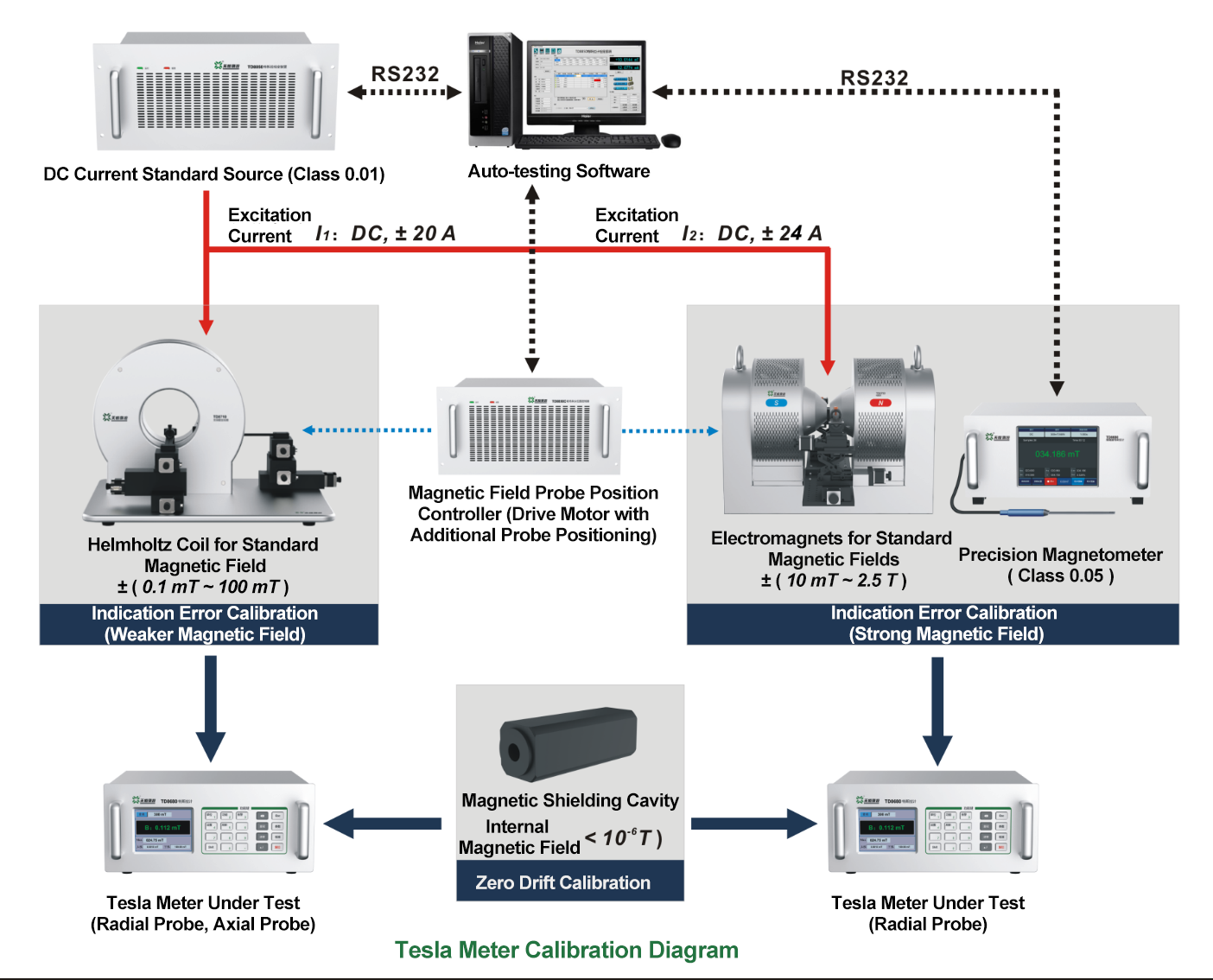 Tunkia TM9000 Magnetometer Calibration Device