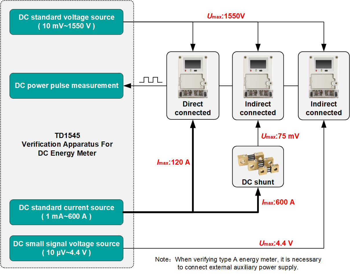 TD1545 Verification Apparatus For DC Energy Meter Calibration of DC Energy Meter