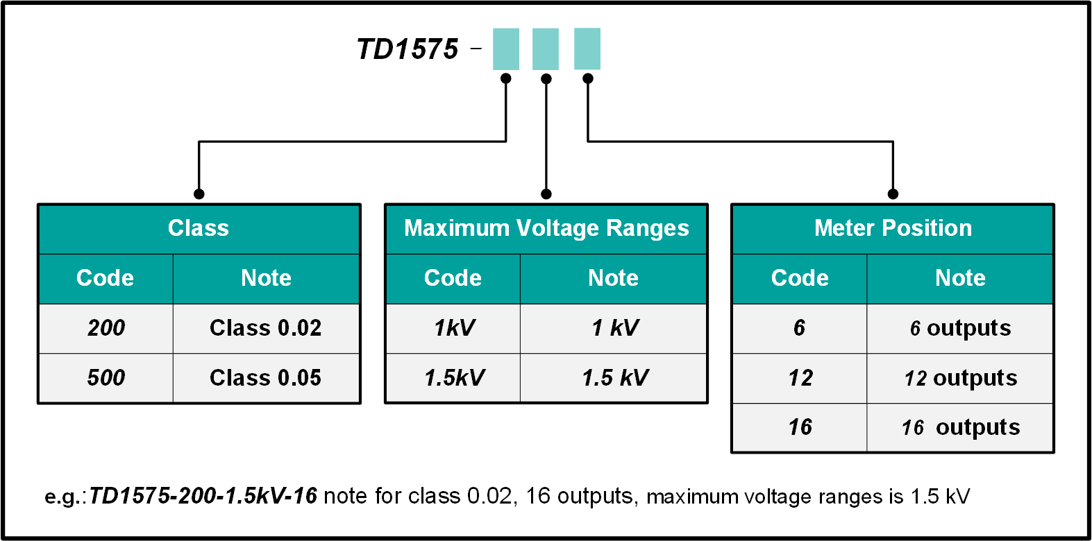 TD1575 Verification Apparatus for DC Energy Meters Ordering Information