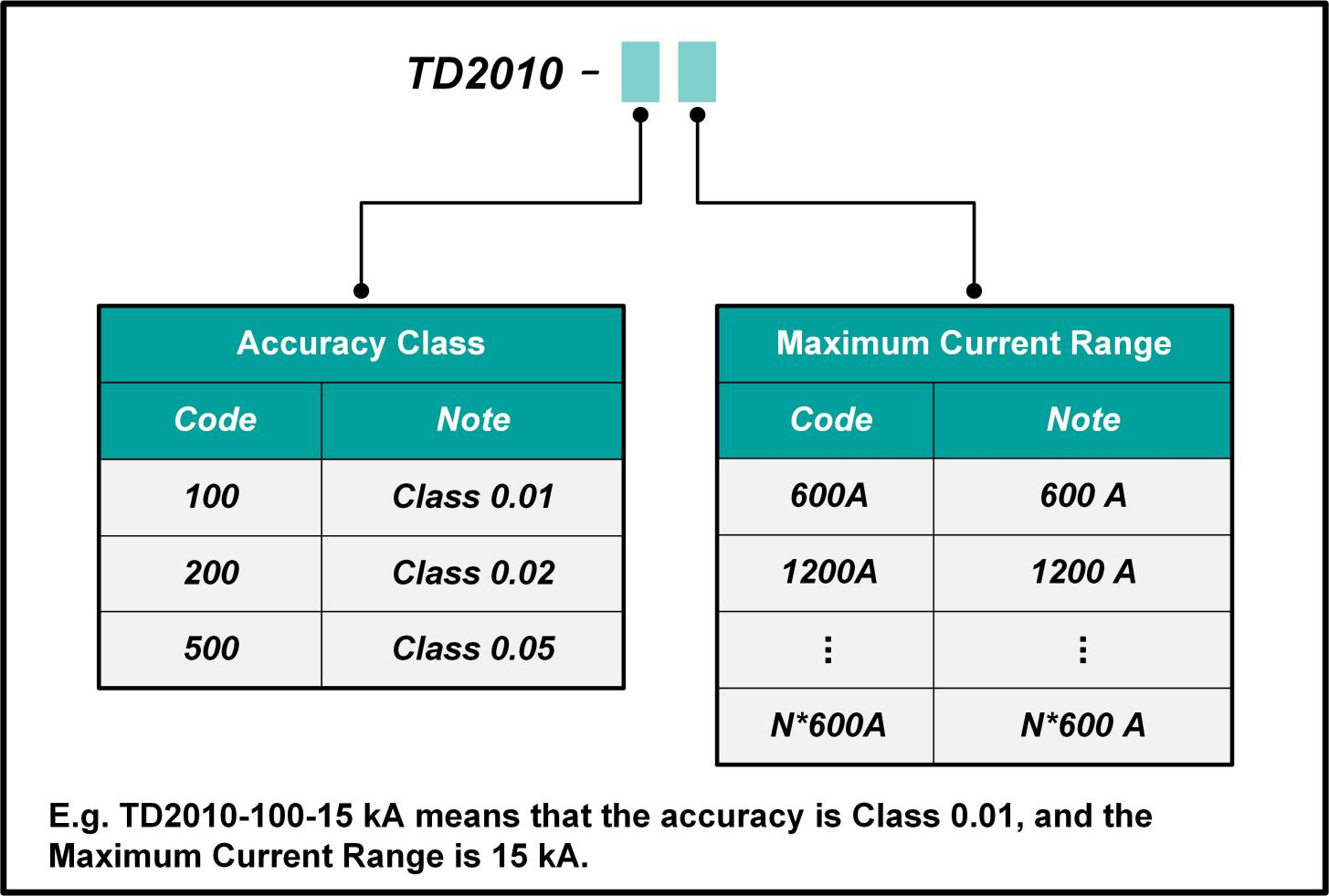 TD2010 DC high Current Standard Source 7. Ordering Information