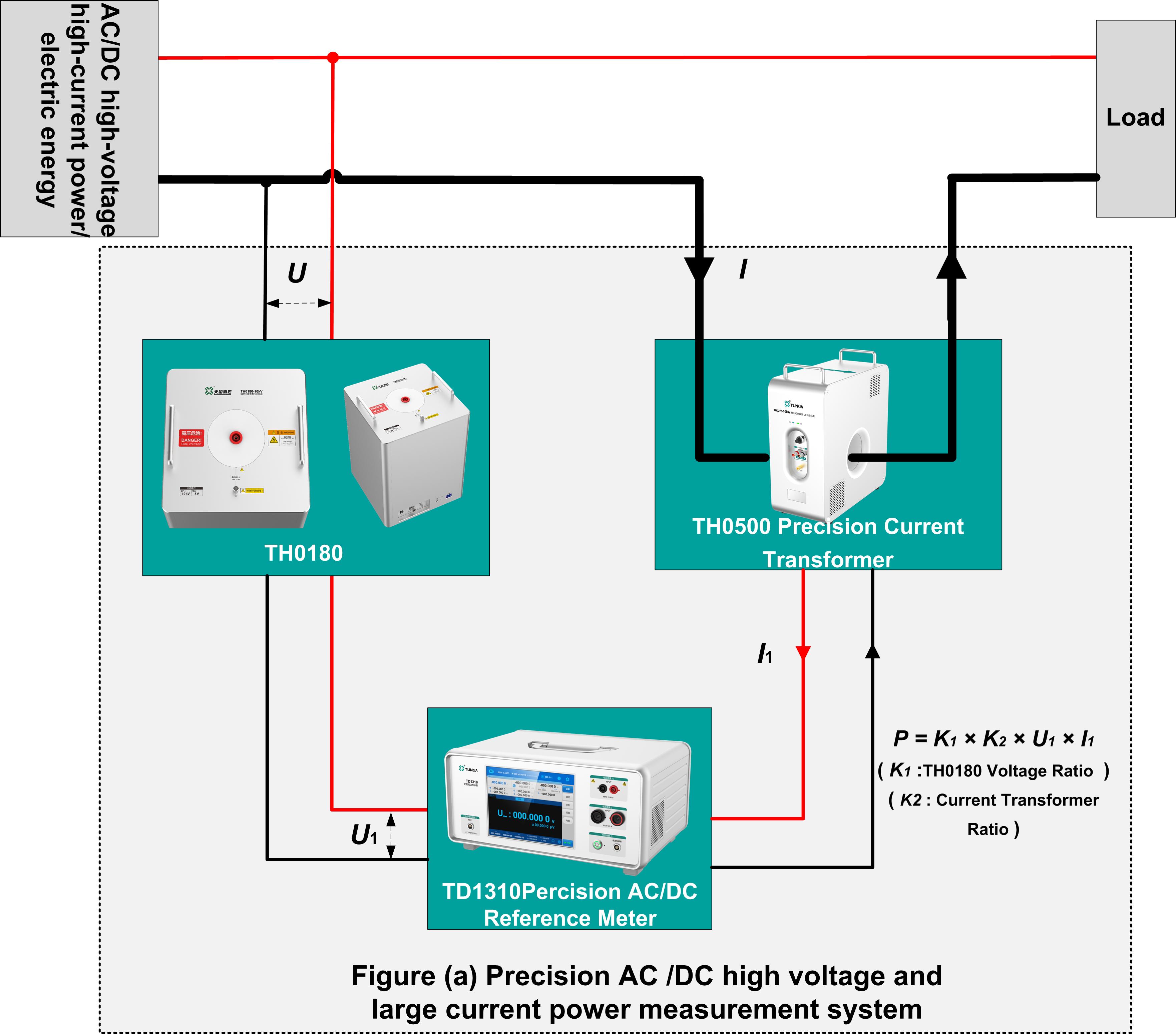 TH0180 Set up AC and DC high voltage and large current power measurement system
