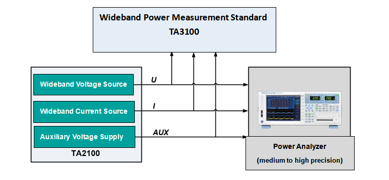 TA2100 Wideband Power Calibrator Calibration power analyzer (medium to high precision)