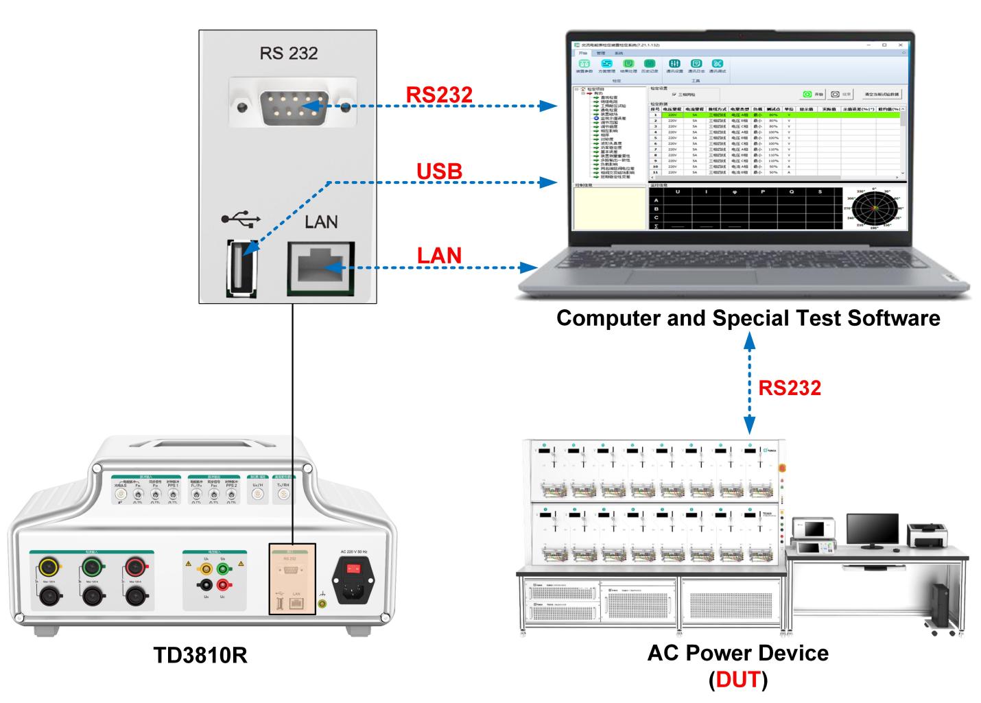 TD3810 Three-phase Energy Device Field Testing System Rich Communication Interface and Special Test Software