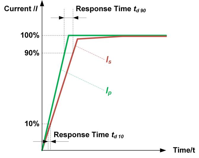 TK2650 Pulse Current Source Measure Current Sensor Response Time