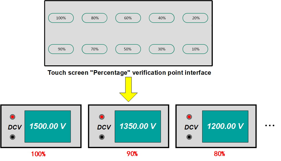 TD1545 Verification Apparatus For DC Energy Meter Multiple output methods percentage verification point