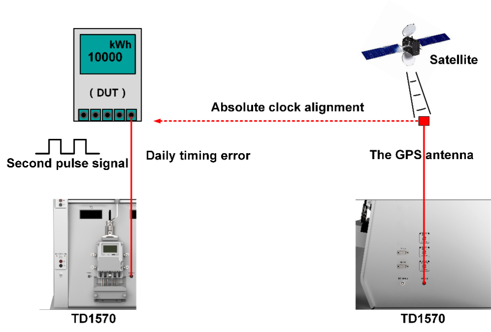 TD1570 Verification Apparatus for Indirect Connected DC Energy Meters Clock Check Function