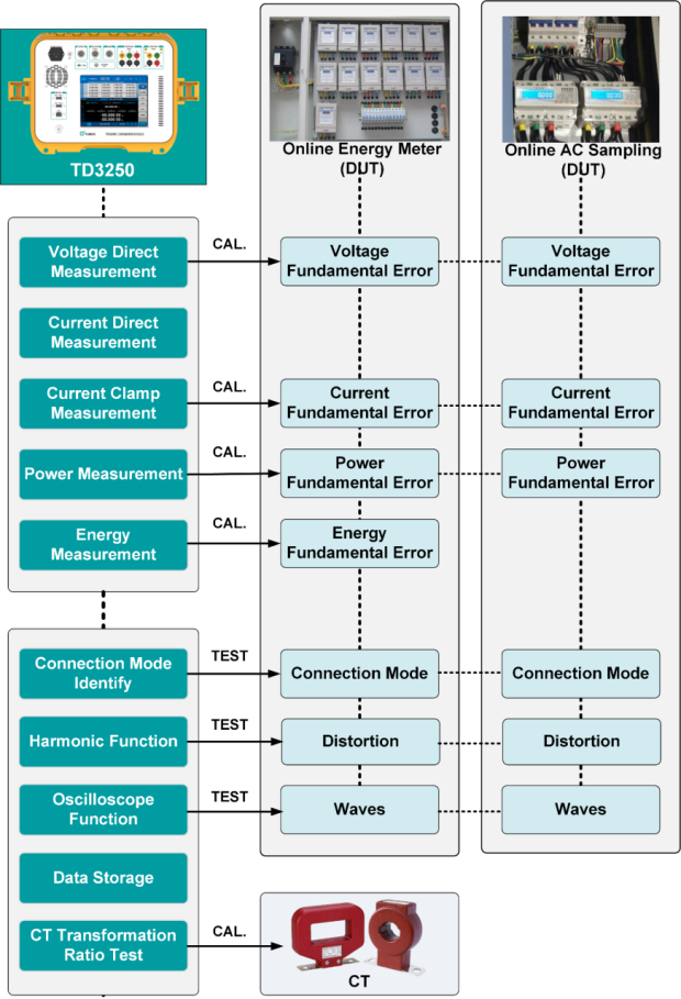 TD3250&nbsp;Function