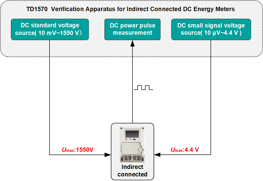 TD1570 Verification Apparatus for Indirect Connected DC Energy Meters