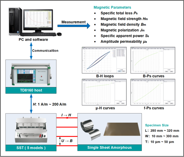 TD8160 Magnetic Properties Measuring System for Single Sheet Amorphous Applications
