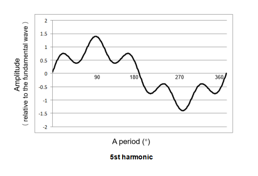 TD3760 Complex Waveform Testing Apparatus Waveform of the Impact Test of Harmonic TEST1