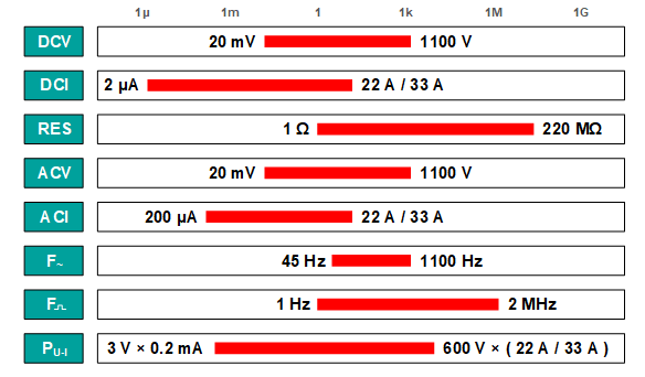TD1855 Calibrator for Multimeter Wide output range