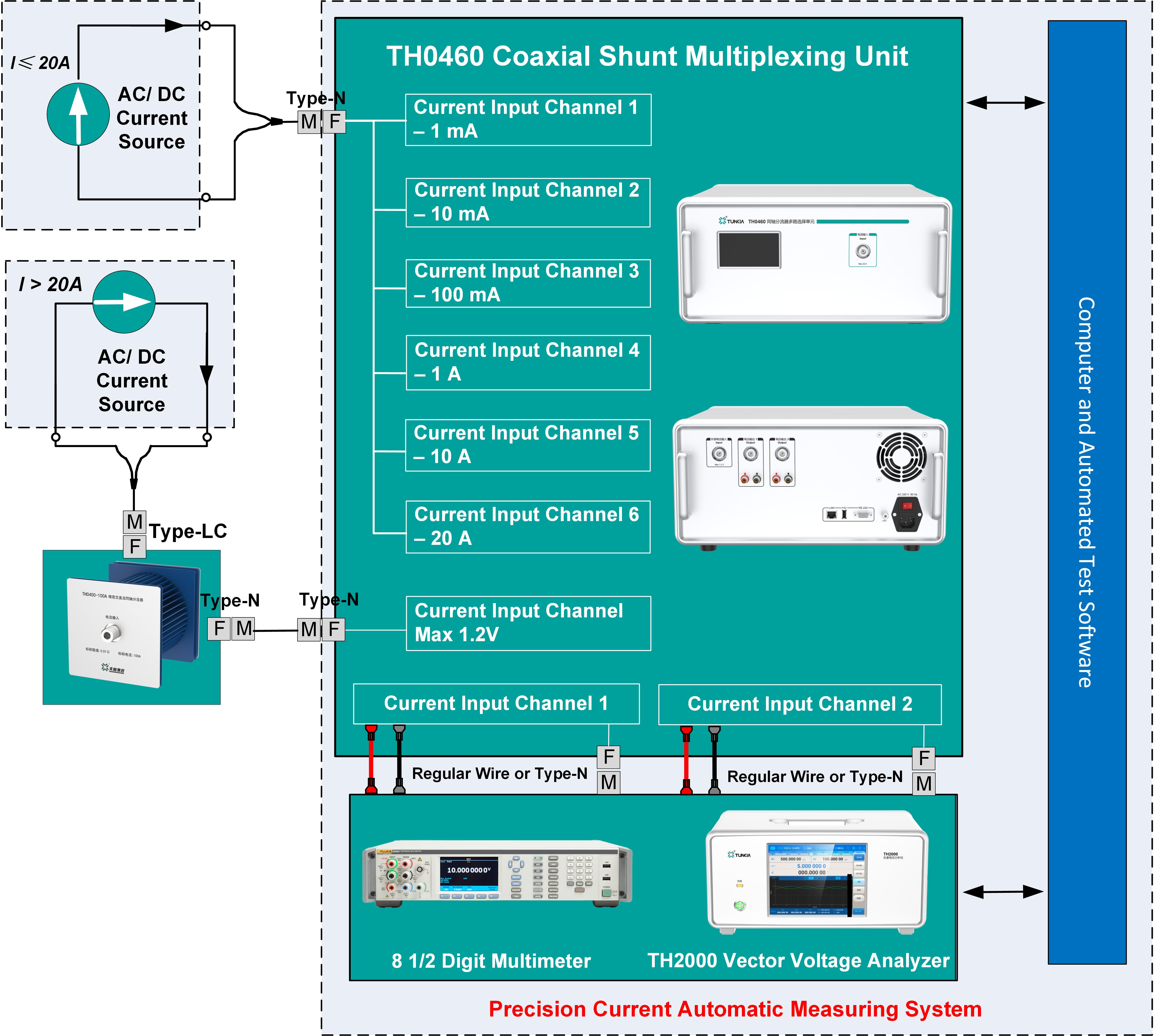 TH0460 Coaxial Shunt Multiplexing Unit Application