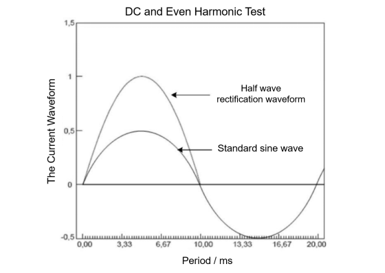 TD3760 Complex Waveform Testing Apparatus Half-wave Rectification Waveform (DC and Even Harmonics) TEST