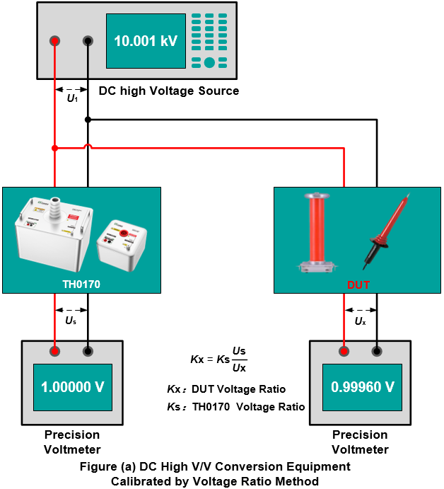 Calibrate DC high voltage dividers, transformers, sensors, high voltage probes and other V/V conversion equipment using TH0170 Precision DC High Voltage Divider
