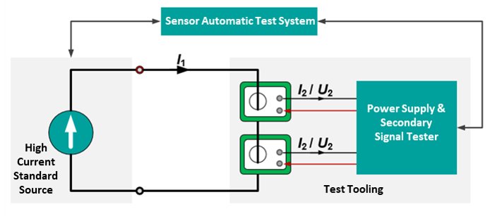 test solution for sensors