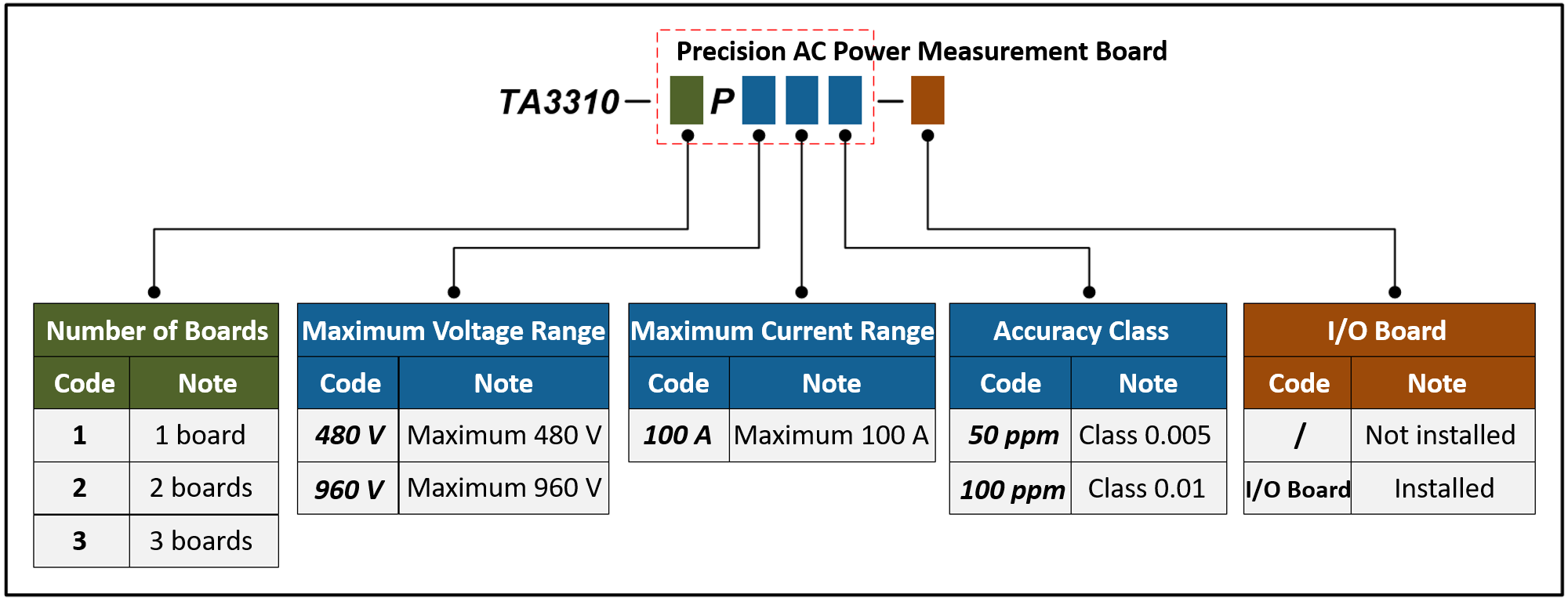 TUNKIA TA3310 Three-Phase Multifunction Standard Meter Ordering Information