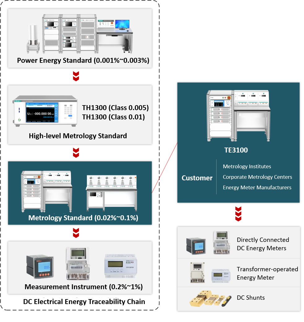 TUNKIA TE3100 DC Energy Meter Verification Device
