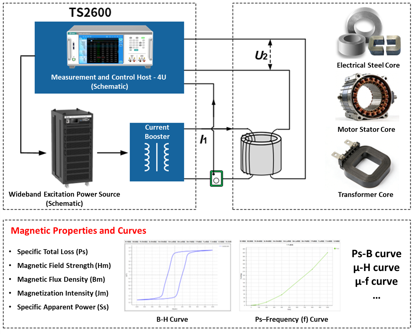 TUNKIA TS2600 Comprehensive Measurement System for Electrical Steel Cores