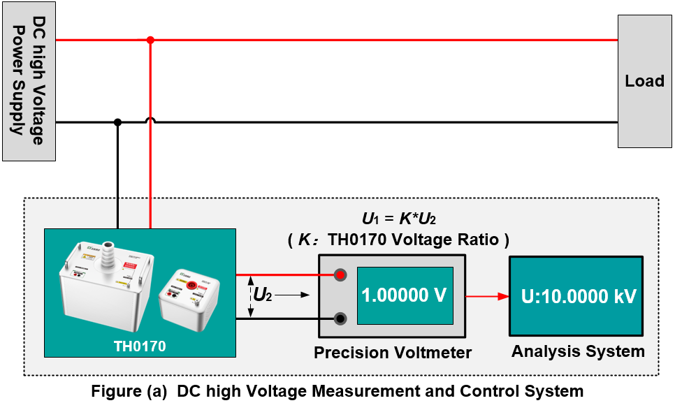 DC high voltage measurement and control system by using TH0170 Precision DC High Voltage Divider