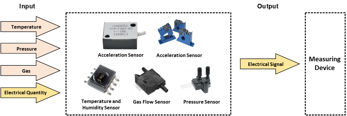 Working principle of sensor 