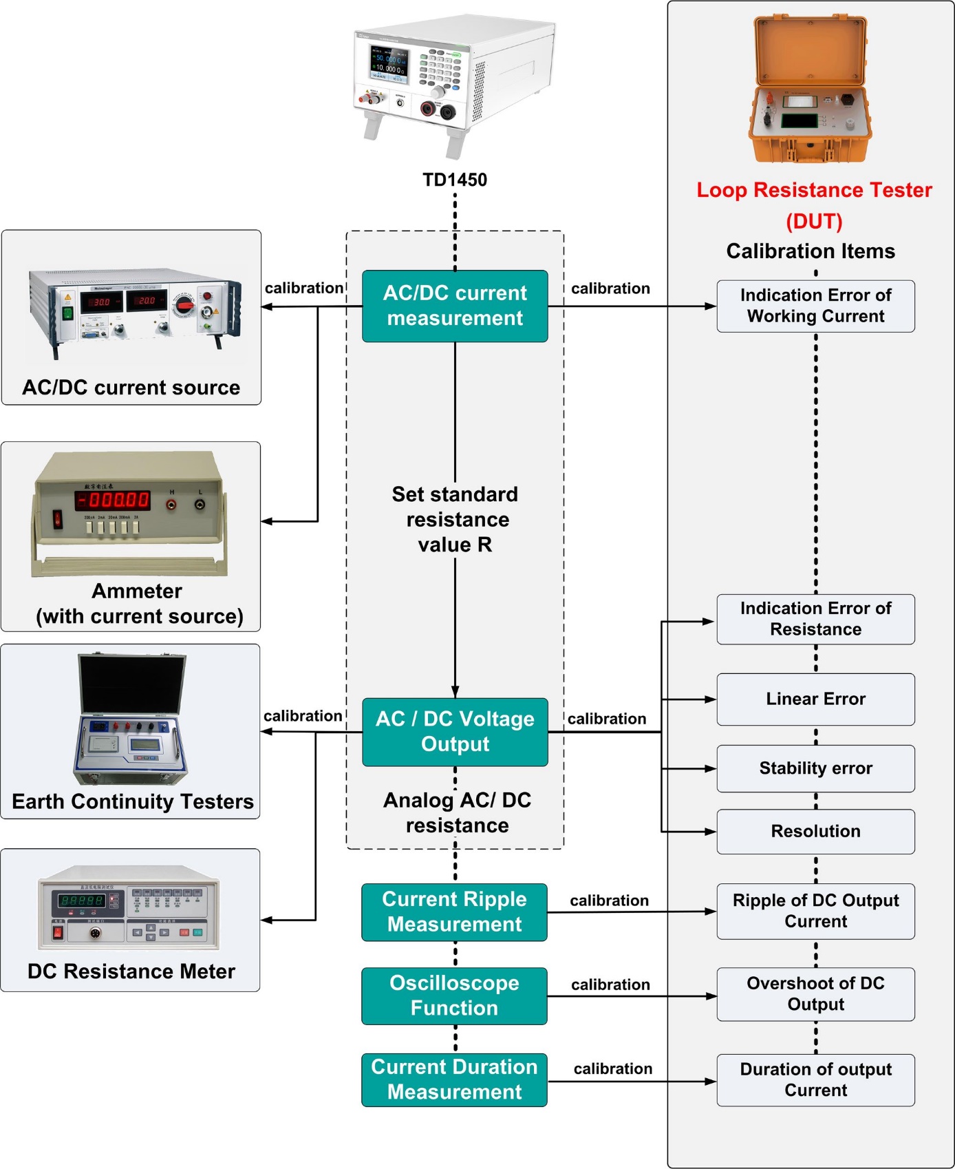 TUNKIA TD1450 Simulated Standard Resistor for Loop Resistance Tester Calibration