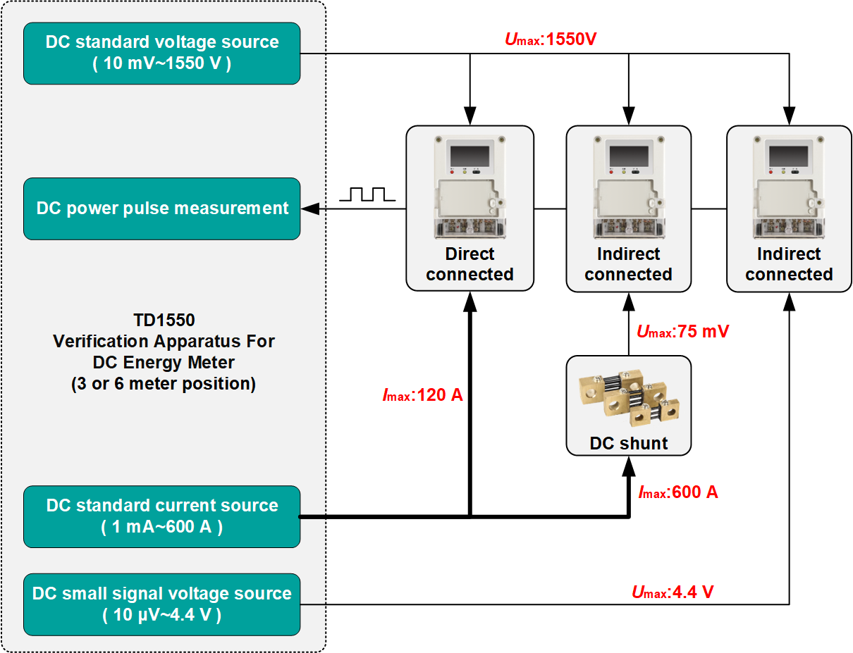 Verification of DC Energy Meter 2