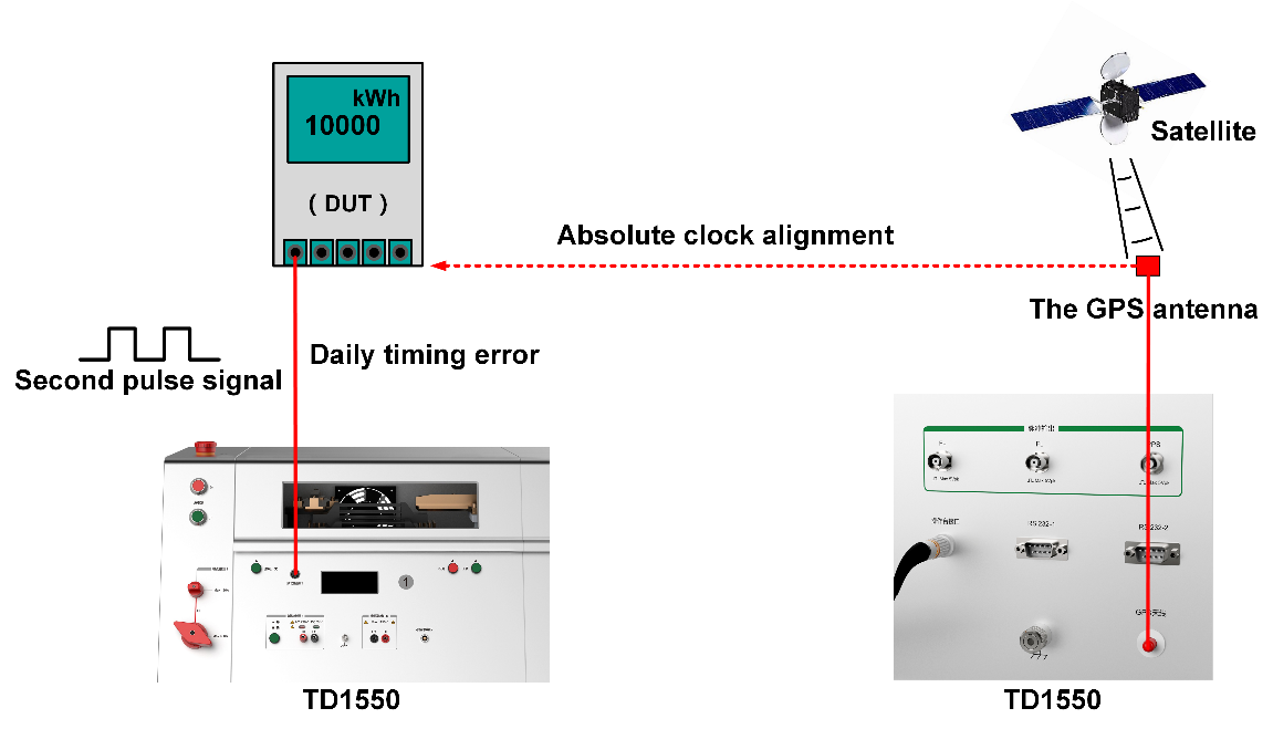 TD1550 Verification Apparatus for DC Energy Meters Clock check function
