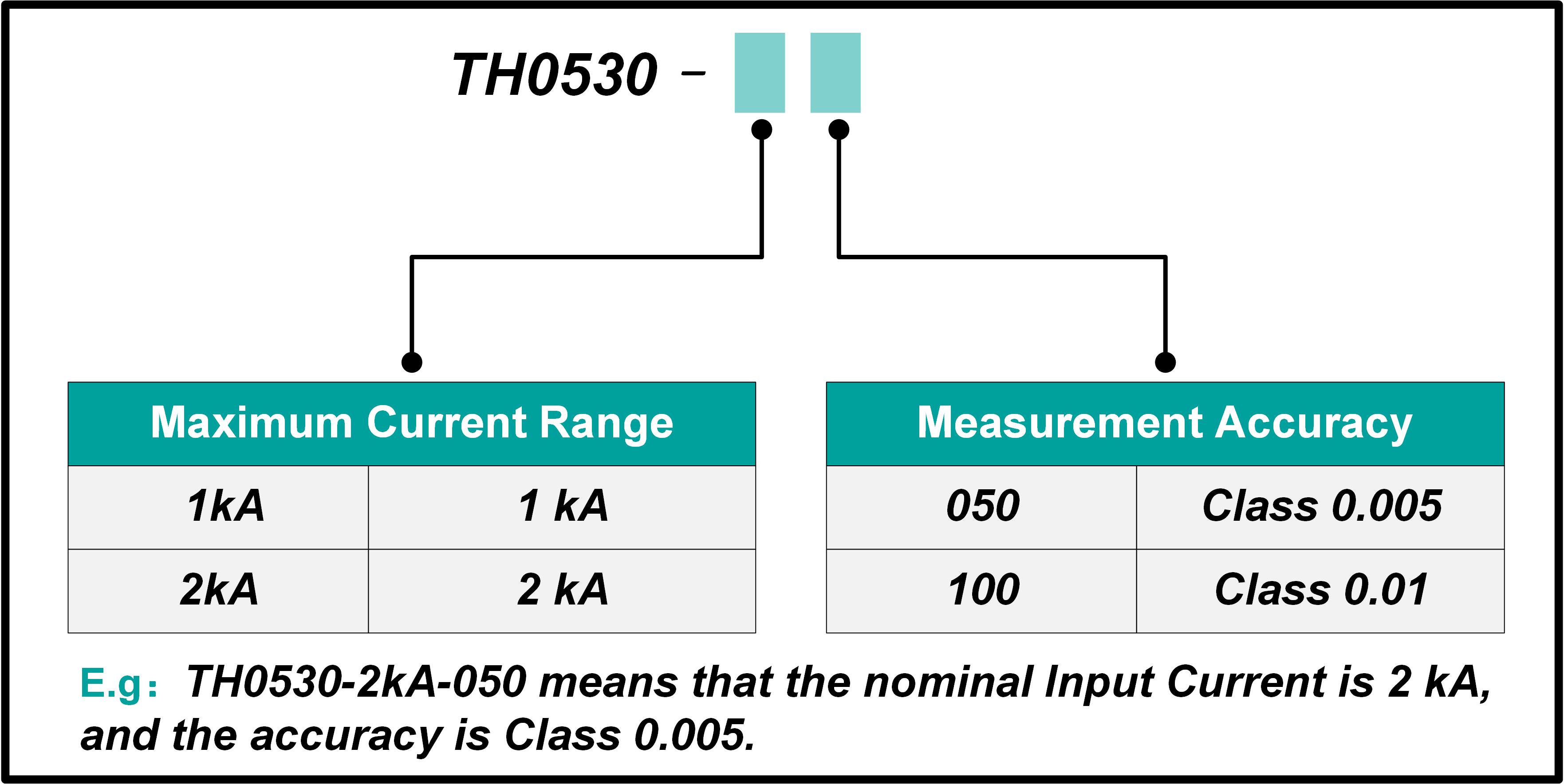 TH0530 Through-Core Precision Ammeter Ordering Information