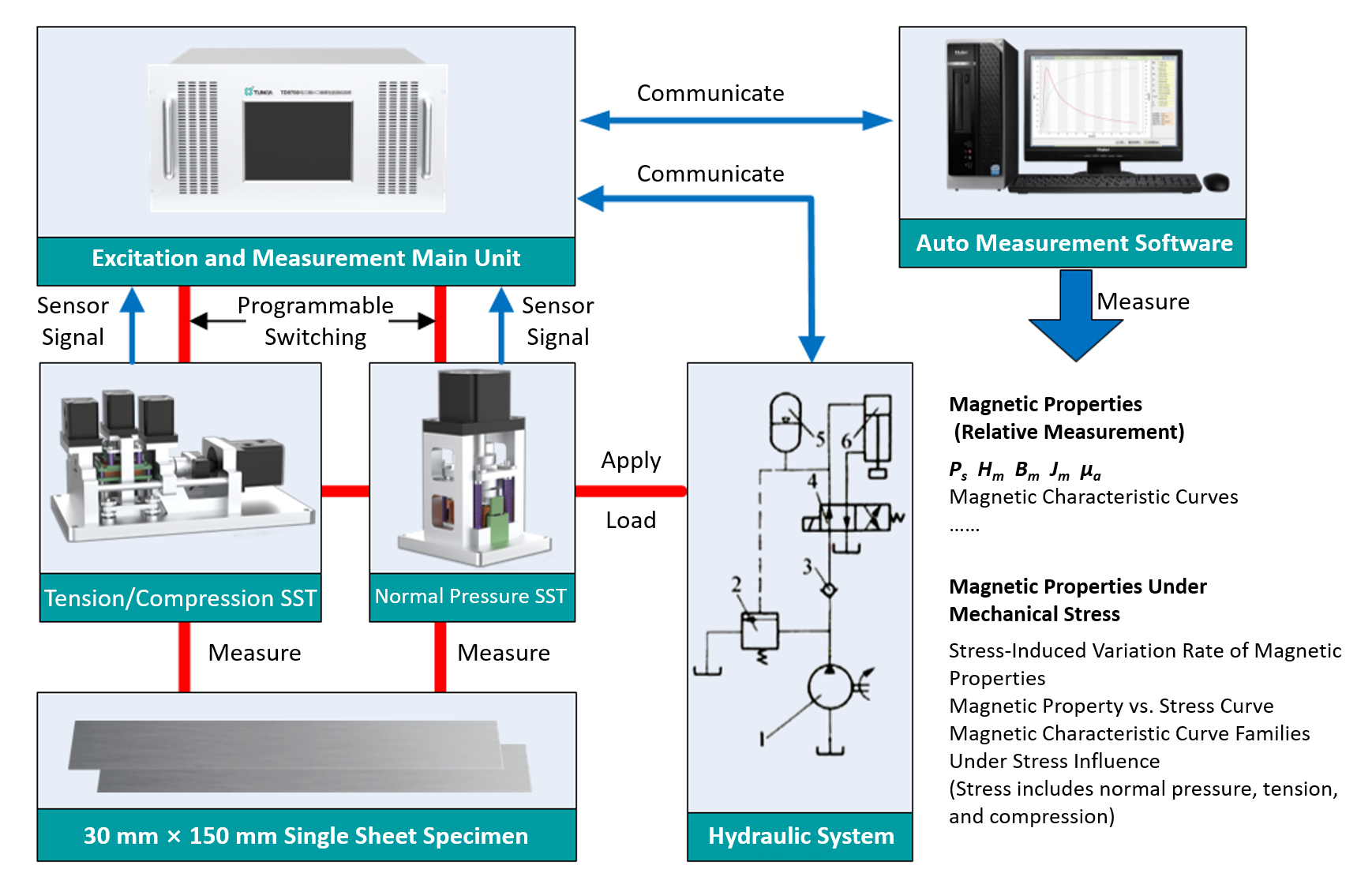 TUNKIA TS2300 Magnetic Measurement and Analysis System for Electrical Steel Sheets Under Mechanical Stress
